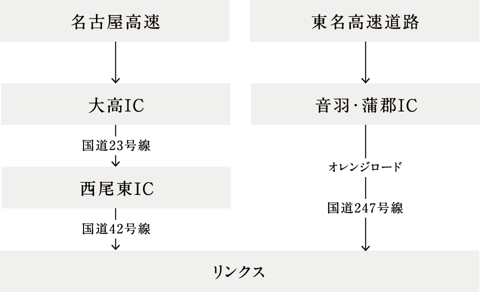 高速道路でのルート