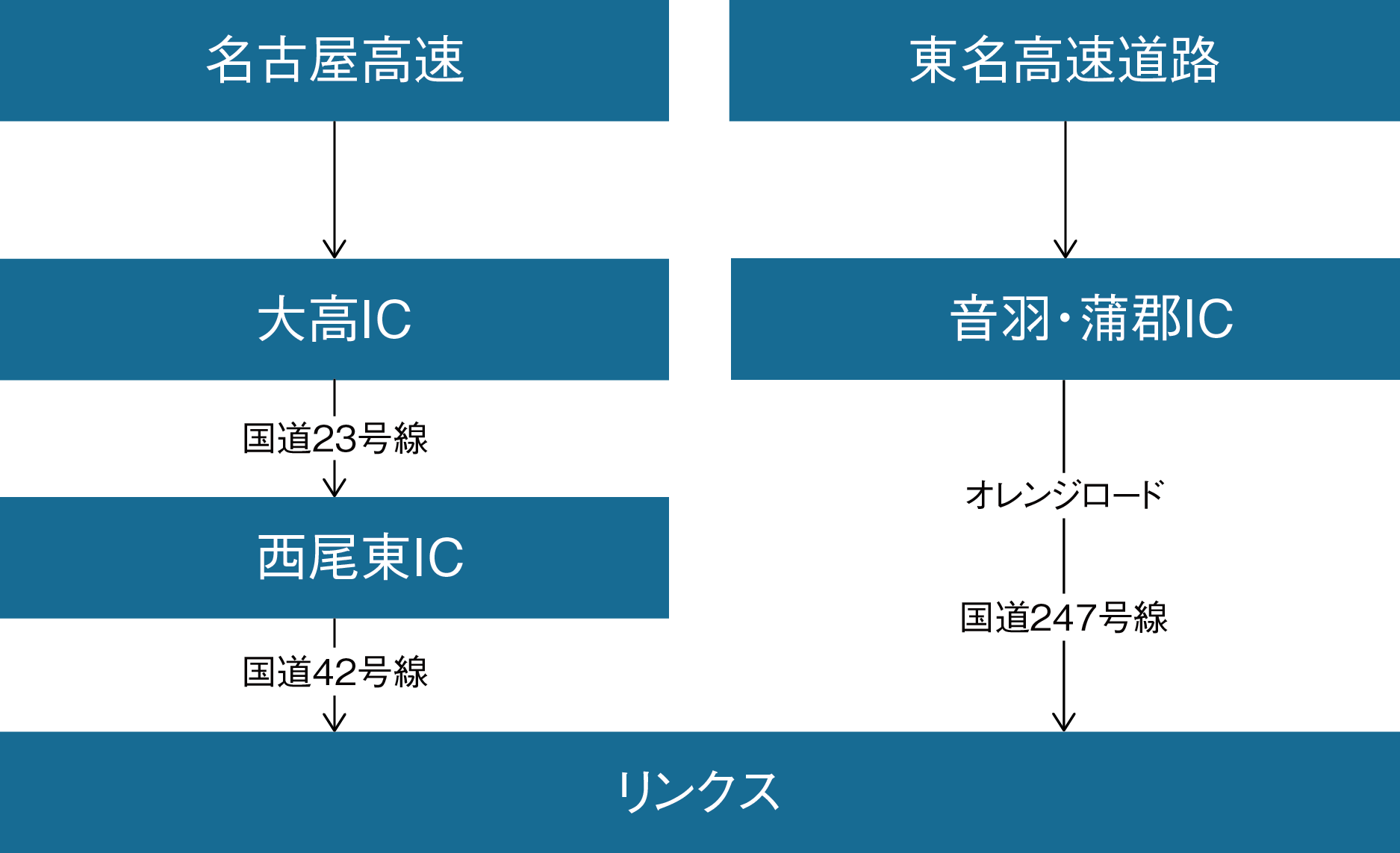 高速道路でのルート